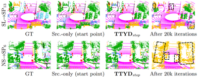 Examples of results with TTYDstop: ground truth (GT), initial model trained only on source data, training with our training scheme when using our stopping criterion, and “full” training for 20k iterations. Notable errors due to degradation are marked with a dashed rectangle.